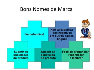 Bons Nomes de Marca


                       Não ter significa-
                        dos negativos
       Inconfundível
                       em outros países/
                           línguas



Sugerir as       Sugerir os    Fácil de pronunciar,
qualidades       benefícios         reconhecer
do produto       do produto          e lembrar
 