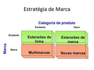 Estratégia de Marca

                           Categoria de produto
                         Existente            Nova


        Existente
                     Extensões de      Extensões de
                         linha            marca
Marca




         Nova
                      Multimarcas      Novas marcas
 