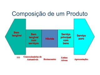 Composição de um Produto

  Bem
                 Bem                         Serviço
tangível                                                   Serviço
               tangível                      principal
                               Híbrida                      puro
                 com                           com
               serviços                        bens




   ???     Concessionárias de                Linhas
              Automóveis      Restaurantes   Aéreas      Apresentações
 