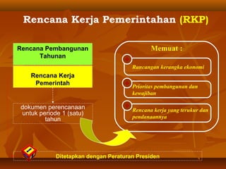 Rencana Kerja Pemerintahan (RKP)
Rencana Pembangunan
Tahunan
Rencana Kerja
Pemerintah
dokumen perencanaan
untuk periode 1 (satu)
tahun
Rancangan kerangka ekonomi
Prioritas pembangunan dan
kewajiban
Rencana kerja yang terukur dan
pendanaannya
Memuat :
Ditetapkan dengan Peraturan Presiden
 