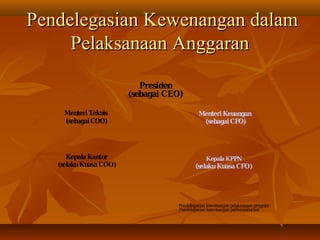 Presiden
(sebagai CEO)
KepalaKPPN
(selakuKuasa CFO)
Kepala Kantor
(selakuKuasa COO)
Menteri Keuangan
(sebagai CFO)
Menteri Teknis
(sebagaiCOO)
Pendelegasian kewenanganpelaksanaanprogram
Pendelegasian kewenanganperbendaharaan
Pendelegasian Kewenangan dalamPendelegasian Kewenangan dalam
Pelaksanaan AnggaranPelaksanaan Anggaran
 