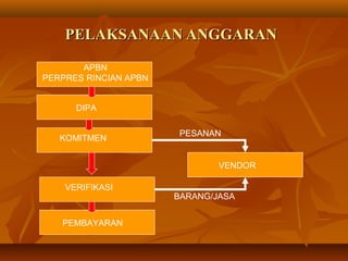 PELAKSANAAN ANGGARANPELAKSANAAN ANGGARAN
APBN
PERPRES RINCIAN APBN
DIPA
KOMITMEN
VENDOR
VERIFIKASI
PEMBAYARAN
PESANAN
BARANG/JASA
 