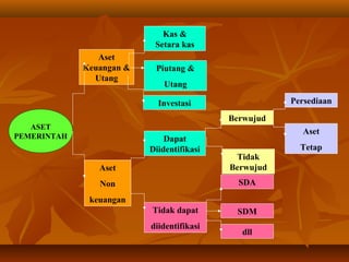 ASET
PEMERINTAH
Aset
Keuangan &
Utang
Aset
Non
keuangan
Kas &
Setara kas
Piutang &
Utang
Investasi
Dapat
Diidentifikasi
Tidak dapat
diidentifikasi
Berwujud
Tidak
Berwujud
SDM
dll
Persediaan
Aset
Tetap
SDA
 