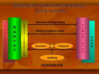 L
E
M
B
A
G
A
P
E
R
W
A
K
I
L
A
N
HUBUNGAN KONTRAK PRINSIPAL–HUBUNGAN KONTRAK PRINSIPAL–
AGEN: SOLUSIAGEN: SOLUSI
Akuntansi Pelaporan
Auditing
P
R
I
N
S
I
P
A
L
R
A
K
Y
A
T
A
G
E
N
P
E
M
E
R
I
N
T
A
H
Ketentuan Undang-Undang
Rencana Anggaran / Kerja
AKUNTABILITAS
 