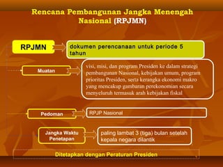 Rencana Pembangunan Jangka Menengah
Nasional (RPJMN)
RPJMN
Muatan
dokumen perencanaan untuk periode 5
tahun
visi, misi, dan program Presiden ke dalam strategi
pembangunan Nasional, kebijakan umum, program
prioritas Presiden, serta kerangka ekonomi makro
yang mencakup gambaran perekonomian secara
menyeluruh termasuk arah kebijakan fiskal
Pedoman RPJP Nasional
Jangka Waktu
Penetapan
paling lambat 3 (tiga) bulan setelah
kepala negara dilantik
Ditetapkan dengan Peraturan Presiden
 