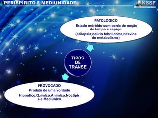 TIPOS
DE
TRANSE
PATOLÓGICO
Estado mórbido com perda de noçāo
de tempo e espaço
(epilepsia,delirio febril,coma,desvios
do metabolismo)
PROVOCADO
Produto de uma vontade
Hipnotico,Quimico.Anímico,Noctípic
o e Mediúnico
 