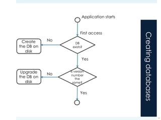 Creatingdatabases
17
Application starts
DB
exists?
Create
the DB on
disk
No
Yes
Is version
number
the
same?
Yes
Upgrade
the DB on
disk
No
First access
 