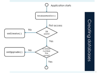 Creatingdatabases
19
Application starts
DB
exists?onCreate()
No
Yes
Is version
number
the
same?
Yes
onUpgrade()
No
First access
DatabaseHandler()
 