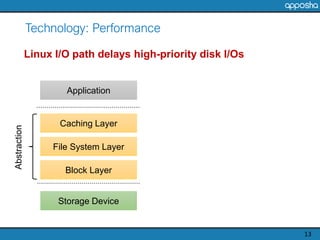 Technology: Performance
13
Linux I/O path delays high-priority disk I/Os
Storage Device
Caching Layer
Application
File Sys...