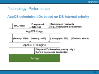 Technology: Performance
AppOS libapp
Storage
(I/O class, share)(latency, 1000) (throughput, 500)(latency, 1000)
AppOS I/O ...