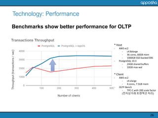 Technology: Performance
26
Benchmarks show better performance for OLTP
* Host
- AWS ec2
- c4.8xlarge
- 36 cores, 60GB mem
...