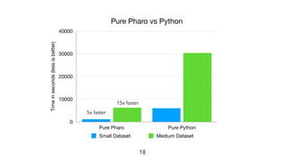 18
Pure Pharo vs Python
Time
in
seconds
(less
is
better)
0
10000
20000
30000
40000
Pure Pharo Pure Python
Small Dataset Me...