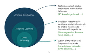 Artificial Intelligence
Machine Learning
Deep
Learning
Techniques which enable
machines to mimic human
behaviour
Subset of...