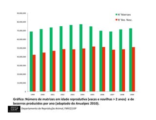 90,000,000	
  
                                                                                                                          N°	
  Matrizes	
  
                                                                                                                          N°	
  Bez.	
  Nasc.	
  
    80,000,000	
  



    70,000,000	
  



    60,000,000	
  



    50,000,000	
  



    40,000,000	
  



    30,000,000	
  



    20,000,000	
  



    10,000,000	
  



               0	
  
                       1999	
     2000	
     2001	
     2002	
     2003	
     2004	
     2005	
     2006	
     2007	
        2008	
         2009	
  

Gráﬁco:	
  Número	
  de	
  matrizes	
  em	
  idade	
  reprodu/va	
  (vacas	
  e	
  novilhas	
  >	
  2	
  anos)	
  	
  e	
  de	
  
bezerros	
  produzidos	
  por	
  ano	
  (adaptado	
  do	
  Anualpec	
  2010).	
  
         	
  Departamento	
  de	
  Reprodução	
  Animal,	
  FMVZ/USP	
  
 