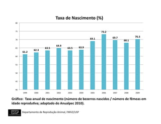 Taxa	
  de	
  Nascimento	
  (%)	
  
   80	
  



   75	
                                                                                         73.2	
  

                                                                                                           69.7	
                70.3	
  
   70	
                                                                              69.1	
  
                                                                                                                      68.1	
  
                                                 64.9	
  
   65	
                              63.5	
                   63.5	
      63.9	
  
                         62.3	
  
             61.2	
  
   60	
  



   55	
  



   50	
  



   45	
  



   40	
  
             1999	
      2000	
       2001	
      2002	
      2003	
      2004	
     2005	
     2006	
     2007	
     2008	
     2009	
  


Gráﬁco:	
  	
  Taxa	
  anual	
  de	
  nascimento	
  (número	
  de	
  bezerros	
  nascidos	
  /	
  número	
  de	
  fêmeas	
  em	
  
idade	
  reprodu/va;	
  adaptado	
  do	
  Anualpec	
  2010).	
  

            	
  Departamento	
  de	
  Reprodução	
  Animal,	
  FMVZ/USP	
  
 