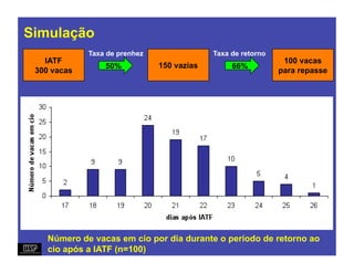 Simulação
             Taxa de prenhez                Taxa de retorno
   IATF                                                        100 vacas
                 50%           150 vazias        66%
 300 vacas                                                    para repasse




    Número de vacas em cio por dia durante o período de retorno ao
    cio após a IATF (n=100)
 