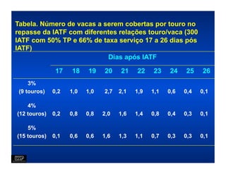 Tabela. Número de vacas a serem cobertas por touro no
repasse da IATF com diferentes relações touro/vaca (300
IATF com 50% TP e 66% de taxa serviço 17 a 26 dias pós
IATF)
                           Dias após IATF

               17   18    19    20    21    22    23    24    25    26
     3%
 (9 touros)   0,2   1,0   1,0   2,7   2,1   1,9   1,1   0,6   0,4   0,1

    4%
(12 touros)   0,2   0,8   0,8   2,0   1,6   1,4   0,8   0,4   0,3   0,1

    5%
(15 touros)   0,1   0,6   0,6   1,6   1,3   1,1   0,7   0,3   0,3   0,1
 