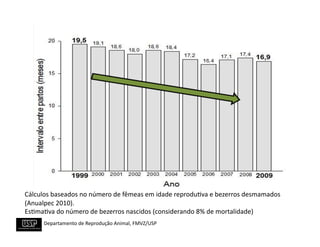 Cálculos	
  baseados	
  no	
  número	
  de	
  fêmeas	
  em	
  idade	
  reprodu+va	
  e	
  bezerros	
  desmamados	
  
(Anualpec	
  2010).	
  	
  
Es+ma+va	
  do	
  número	
  de	
  bezerros	
  nascidos	
  (considerando	
  8%	
  de	
  mortalidade)	
  
        	
  Departamento	
  de	
  Reprodução	
  Animal,	
  FMVZ/USP	
  
 