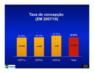 Taxa de concepção
            (EM 2007/10)


                     57.73%   52.85%
52.39%      53.10%



n=1235      n=420     n=97    n=1752




IATF1x      IATF2x   IATF3x   Total
 