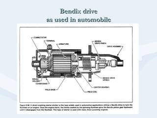 Bendix driveBendix drive
as used in automobileas used in automobile
 