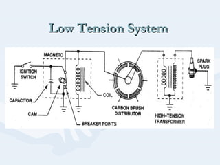 Low Tension SystemLow Tension System
 