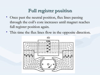 Full register positionFull register position
• Once past the neutral position, flux lines passingOnce past the neutral position, flux lines passing
through the coil’s core increases until magnet reachesthrough the coil’s core increases until magnet reaches
full register position again.full register position again.
• This time the flux lines flow in the opposite direction.This time the flux lines flow in the opposite direction.
 
