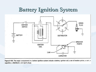 Battery Ignition SystemBattery Ignition System
 