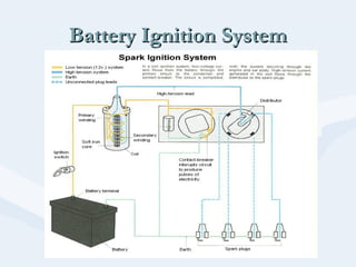 Battery Ignition SystemBattery Ignition System
 