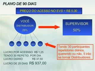 PLANO DE 90 DIAS  PREÇO DO ACESSO NO EVS = R$ 5,00  LUCRO POR ACESSSO  R$ 1,25 TENDO 30 REPETID. POR DIA  LUCRO DIÁRIO  R$ 37,50 LUCRO DE 25 DIAS  R$ 937,00 25% 25% 25% 25% 25% Tendo 30 participantes repetidores diários, querendo ou não, 5 irão se tornar Distribuidores.  VOCÊ DISTRIBUIDOR 25% SUPERVISOR 50% 