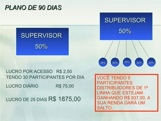 LUCRO POR ACESSO  R$ 2,50 TENDO 30 PARTICIPANTES POR DIA  LUCRO DIÁRIO  R$ 75,00 LUCRO DE 25 DIAS  R$ 1875,00 25% 25% 25% 25% 25% VOCÊ TENDO 5 PARTICIPANTES DISTRIBUIDORES DE 1ª LINHA QUE ESTEJAM GANHANDO R$ 937,00, A SUA RENDA DARÁ UM SALTO.  PLANO DE 90 DIAS  SUPERVISOR 50% SUPERVISOR 50% 
