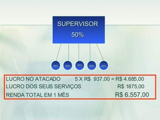 LUCRO NO ATACADO  5 X R$  937,00 = R$ 4.685,00 LUCRO DOS SEUS SERVIÇOS  R$ 1875,00 RENDA TOTAL EM 1 MÊS  R$ 6.557,00 25% 25% 25% 25% 25% SUPERVISOR 50% 