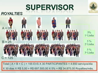 Total  ( A + B + C )  = 155 EVS X 30 PARTICIPANTES = 4.650 serviços/dia X 30 dias X R$ 5,00 = R$ 697.500,00 X 5% = R$ 34.875,00 Royalties/mês. ROYALTIES   A   =   05 C   = 125 B   =   25 5% 1 a  Linha 5 % 2 a  Linha 5 % 3 a  Linha 