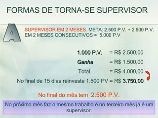 A 1.000 P.V.   = R$ 2.500,00 Ganha   = R$ 1.500,00 Total  = R$ 4.000,00 No final de 15 dias reinveste 1.500 PV = R$  3.750,00 No próximo mês faz o mesmo trabalho e no terceiro mês já é um supervisor. SUPERVISOR EM 2 MESES.  META: 2.500 P.V. + 2.500 P.V.  EM 2 MESES CONSECUTIVOS =  5.000 P.V No final do mês tem  2.500 P.V. FORMAS DE TORNA-SE SUPERVISOR 