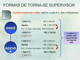 = 5.000 P.V. Ambos são supervisores no final do mês SUPERVISOR EM 1 MÊS.  META: 5.000 P.V. EM 2 PESSOAS. 1.000 P.V.   R$ 2.500,00 Ganha   R$ 1.500,00 Em 15 dias reinveste  R$ 4.000,00 1.500 P.V.  R$ 3.750,00  2.500 P.V 1.000 P.V.   R$ 2.500,00 Ganha   R$ 1.500,00 Em 15 dias reinveste  R$ 4.000,00 1.500 P.V.  R$ 3.750,00  2.500 P.V B FORMAS DE TORNA-SE SUPERVISOR VOCÊ SOCIO A 
