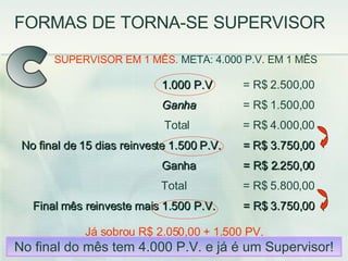 No final do mês tem 4.000 P.V. e já é um Supervisor! SUPERVISOR EM 1 MÊS.  META: 4.000 P.V. EM 1 MÊS 1.000 P.V   = R$ 2.500,00 Ganha   = R$ 1.500,00 Total  = R$ 4.000,00 No final de 15 dias reinveste 1.500 P.V.  =   R$ 3.750,00 Ganha  = R$ 2.250,00 Total  = R$ 5.800,00 Final mês reinveste mais 1.500 P.V.  = R$ 3.750,00 Já sobrou R$ 2.050,00 + 1.500 PV. C FORMAS DE TORNA-SE SUPERVISOR 