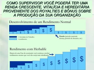 COMO SUPERVISOR VOCÊ PODERÁ TER UMA RENDA CRESCENTE, VITALÍCIA E HEREDITÁRIA PROVENIENTE DOS ROYALTIES E BÔNUS SOBRE A PRODUÇÃO DA SUA ORGANIZAÇÃO 