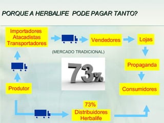 PORQUE A HERBALIFE  PODE PAGAR TANTO?  Vendedores Lojas Produtor Consumidores Importadores  Atacadistas Transportadores Propaganda (MERCADO TRADICIONAL) Distribuidores Herbalife 73% 