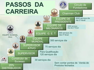 PASSOS  DA  CARREIRA Para Qualificação 120 serviços dia 300 serviços dia 600 serviços dia Até 3º Nível 2400 serviços  Dia Até 3º Nível 6000 serviços dia Até 3º Nível 75 serviços dia 30 serviços dia Sem contar pontos de  Venda de Produtos fechados EQUIPE MUNDIAL Ativo EQUIPE DE PRESIDENTE EQUIPE DE MILONÁRIOS EQUIPE MUNDIAL EQUIPE  G. E. T. SUPERVISOR ATIVO SUPERVISOR 25% DISTRIBUIDOR Construtor de Sucesso Chairman Club Circulo de Fundadores 