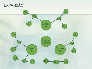 C-d C-e C-f C-g C-h C-i C-u C-t C-k C-j C-o C-n C-m C-l C-s C-q EXPANSÃO Espaço  C Espaço  D Espaço  A Espaço  Central C-r C-p 