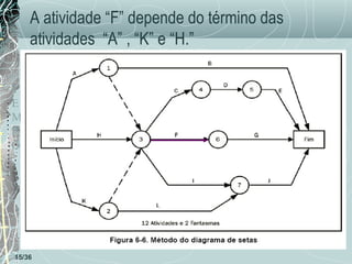 A atividade “F” depende do término das
atividades “A” , “K” e “H.”
T
E
M
P
O

15/36

 