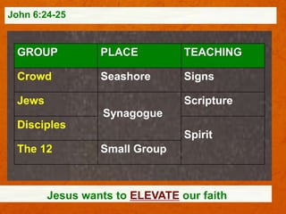 John 6:24-25

GROUP

PLACE

TEACHING

Crowd

Seashore

Signs

Jews

Scripture
Synagogue

Disciples
The 12

Spirit
Small Group

Jesus wants to ELEVATE our faith

 