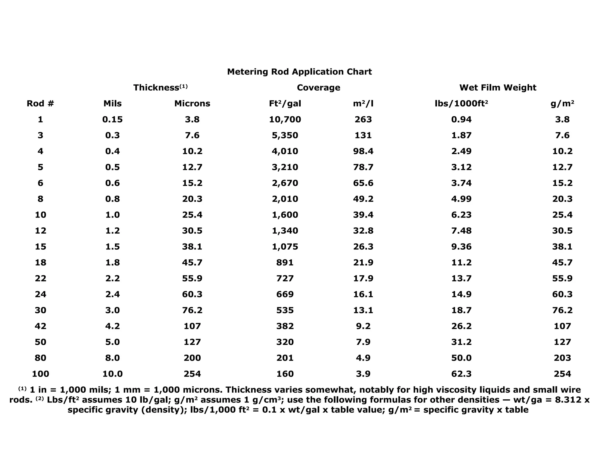 (1)  1 in = 1,000 mils; 1 mm = 1,000 microns. Thickness varies somewhat, notably for high viscosity liquids and small wire rods.  (2)  Lbs/ft 2  assumes 10 lb/gal; g/m 2  assumes 1 g/cm 3 ; use the following formulas for other densities — wt/ga = 8.312 x specific gravity (density); lbs/1,000 ft 2  = 0.1 x wt/gal x table value; g/m 2  = specific gravity x table  254 62.3 3.9 160 254 10.0 100 203 50.0 4.9 201 200 8.0 80 127 31.2 7.9 320 127 5.0 50 107 26.2 9.2 382 107 4.2 42 76.2 18.7 13.1 535 76.2 3.0 30 60.3 14.9 16.1 669 60.3 2.4 24 55.9 13.7 17.9 727 55.9 2.2 22 45.7 11.2 21.9 891 45.7 1.8 18 38.1 9.36 26.3 1,075 38.1 1.5 15 30.5 7.48 32.8 1,340 30.5 1.2 12 25.4 6.23 39.4 1,600 25.4 1.0 10 20.3 4.99 49.2 2,010 20.3 0.8 8 15.2 3.74 65.6 2,670 15.2 0.6 6 12.7 3.12 78.7 3,210 12.7 0.5 5 10.2 2.49 98.4 4,010 10.2 0.4 4 7.6 1.87 131 5,350 7.6 0.3 3 3.8 0.94 263 10,700 3.8 0.15 1 g/m 2 lbs/1000ft 2 m 2 /l Ft 2 /gal Microns Mils Rod # Wet Film Weight Coverage Thickness (1) Metering Rod Application Chart 