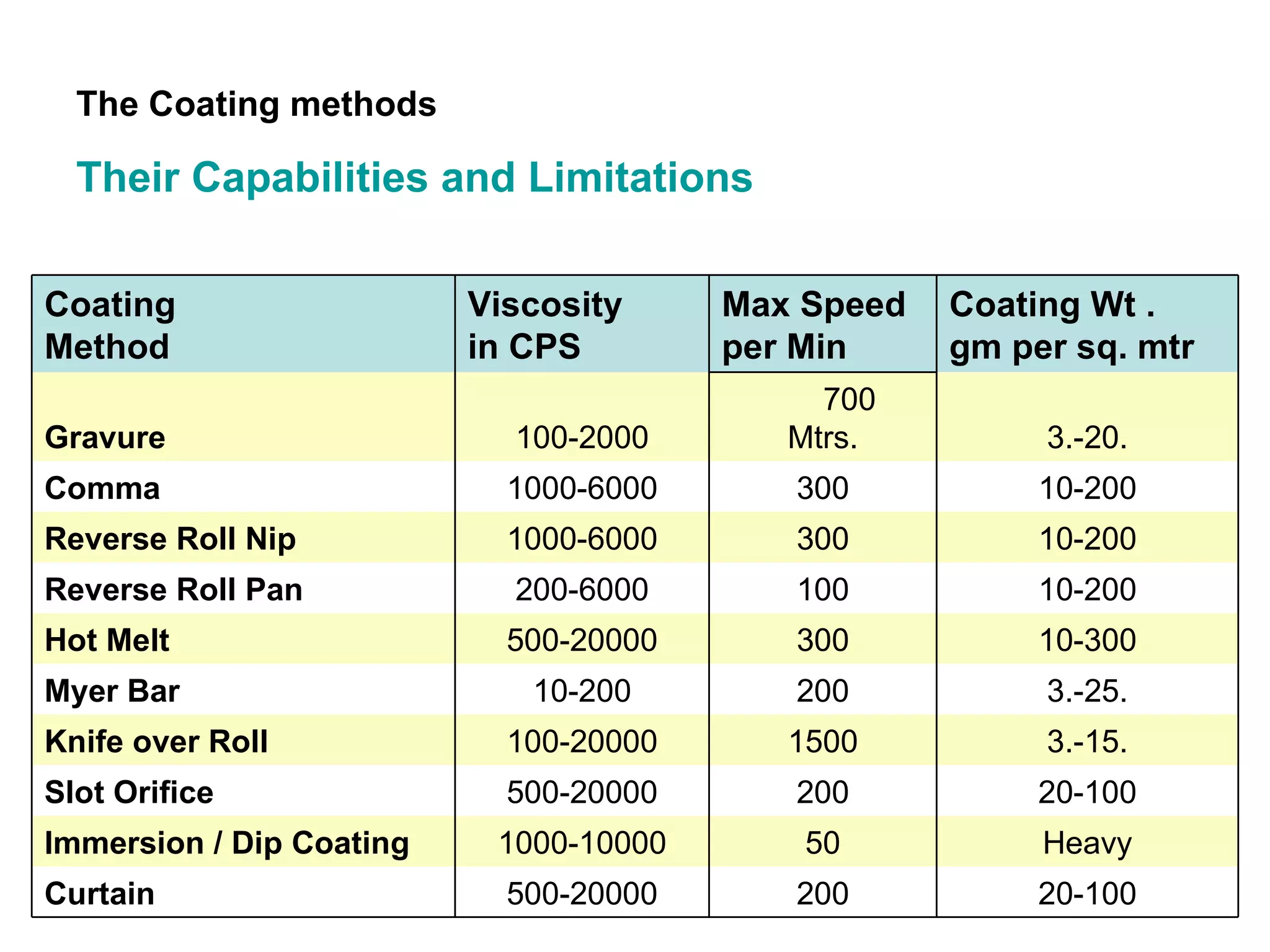 The Coating methods  Their Capabilities and Limitations 20-100 200 500-20000 Slot Orifice 3.-25. 200 10-200 Myer Bar 10-300 300 500-20000 Hot Melt 10-200 300 1000-6000 Reverse Roll Nip 10-200 100 200-6000 Reverse Roll Pan 10-200 300 1000-6000 Comma 3.-20. 700  Mtrs. 100-2000 Gravure 20-100 200 500-20000 Curtain Heavy 50 1000-10000 Immersion / Dip Coating 3.-15. 1500 100-20000 Knife over Roll Coating Wt .  gm per sq. mtr Max Speed  per Min Viscosity  in CPS Coating  Method 