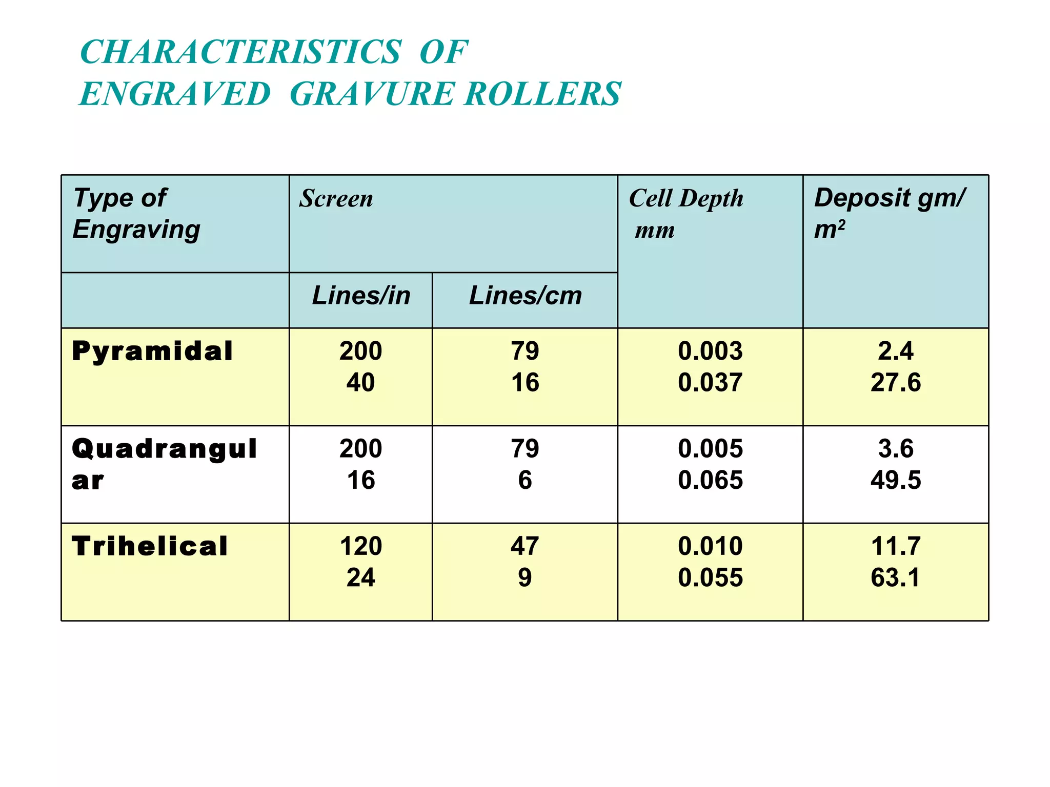 CHARACTERISTICS  OF  ENGRAVED  GRAVURE ROLLERS 11.7 63.1 0.010 0.055 47 9 120 24 Trihelical 3.6 49.5 0.005 0.065 79 6 200 16 Quadrangular 2.4 27.6 0.003 0.037 79 16 200 40 Pyramidal Lines/cm Lines/in Deposit gm/m 2 Cell Depth mm Screen Type of Engraving 