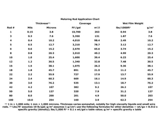 (1)  1 in = 1,000 mils; 1 mm = 1,000 microns. Thickness varies somewhat, notably for high viscosity liquids and small wire rods.  (2)  Lbs/ft 2  assumes 10 lb/gal; g/m 2  assumes 1 g/cm 3 ; use the following formulas for other densities — wt/ga = 8.312 x specific gravity (density); lbs/1,000 ft 2  = 0.1 x wt/gal x table value; g/m 2  = specific gravity x table  254 62.3 3.9 160 254 10.0 100 203 50.0 4.9 201 200 8.0 80 127 31.2 7.9 320 127 5.0 50 107 26.2 9.2 382 107 4.2 42 76.2 18.7 13.1 535 76.2 3.0 30 60.3 14.9 16.1 669 60.3 2.4 24 55.9 13.7 17.9 727 55.9 2.2 22 45.7 11.2 21.9 891 45.7 1.8 18 38.1 9.36 26.3 1,075 38.1 1.5 15 30.5 7.48 32.8 1,340 30.5 1.2 12 25.4 6.23 39.4 1,600 25.4 1.0 10 20.3 4.99 49.2 2,010 20.3 0.8 8 15.2 3.74 65.6 2,670 15.2 0.6 6 12.7 3.12 78.7 3,210 12.7 0.5 5 10.2 2.49 98.4 4,010 10.2 0.4 4 7.6 1.87 131 5,350 7.6 0.3 3 3.8 0.94 263 10,700 3.8 0.15 1 g/m 2 lbs/1000ft 2 m 2 /l Ft 2 /gal Microns Mils Rod # Wet Film Weight Coverage Thickness (1) Metering Rod Application Chart 