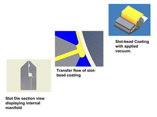 Slot Die section view displaying internal manifold                                                         Transfer flow of slot-bead coating                                                         Slot-bead Coating with applied vacuum.                                                         