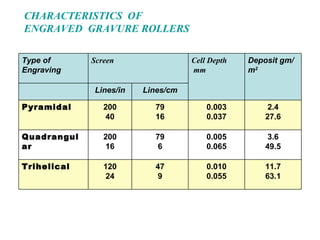 CHARACTERISTICS  OF  ENGRAVED  GRAVURE ROLLERS 11.7 63.1 0.010 0.055 47 9 120 24 Trihelical 3.6 49.5 0.005 0.065 79 6 200 16 Quadrangular 2.4 27.6 0.003 0.037 79 16 200 40 Pyramidal Lines/cm Lines/in Deposit gm/m 2 Cell Depth mm Screen Type of Engraving 