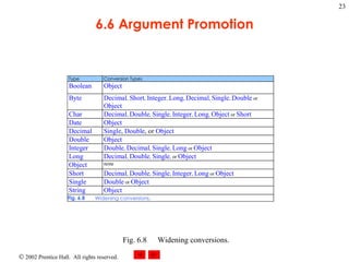 6.6 Argument Promotion Fig. 6.8 Widening conversions. 
