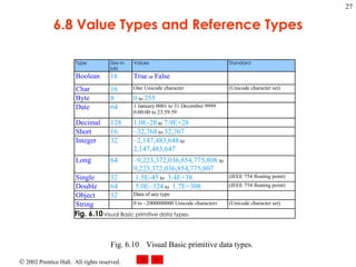 6.8 Value Types and Reference Types Fig. 6.10 Visual Basic primitive data types. 