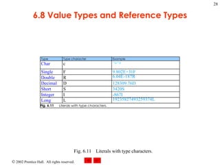 6.8 Value Types and Reference Types Fig. 6.11 Literals with type characters. 